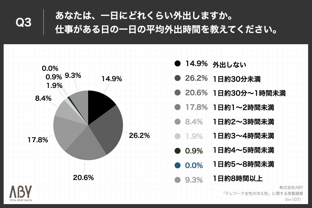 Q3.あなたは、一日にどれくらい外出しますか?仕事がある日の一日の平均外出時間を教えてください。