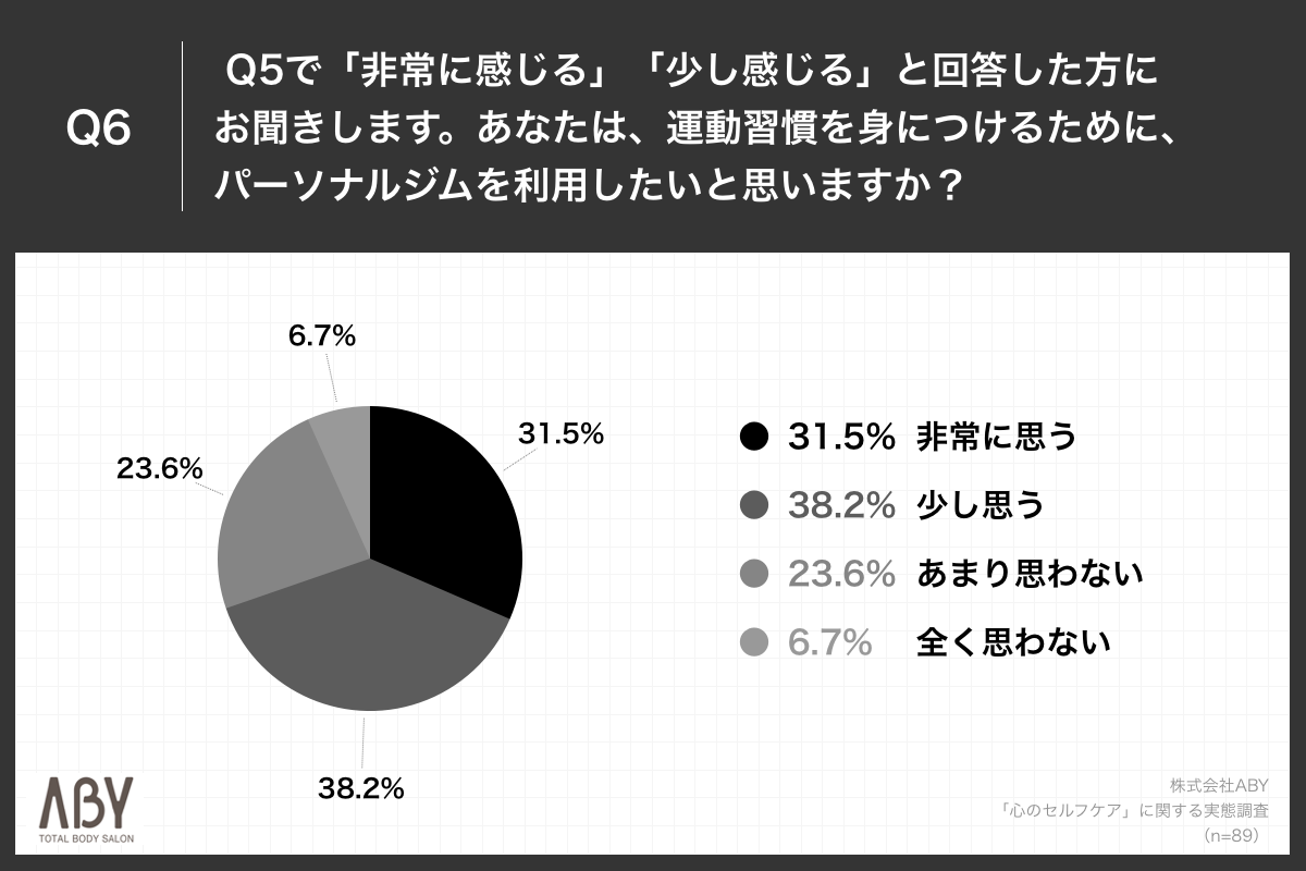 Q6.あなたは、運動習慣を身につけるために、パーソナルジムを利用したいと思いますか？