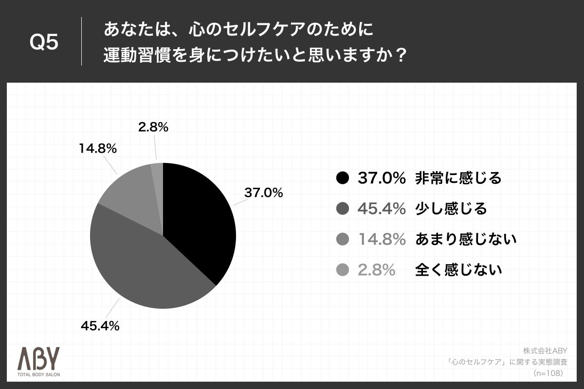 Q5.あなたは、心のセルフケアのために運動習慣を身につけたいと思いますか?