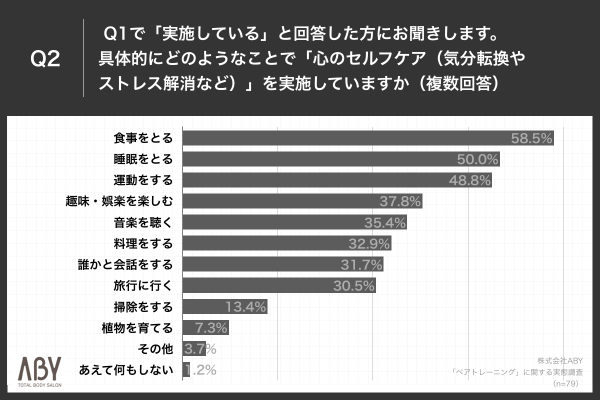 Q2.具体的にどのようなことで「心のセルフケア（気分転換やストレス解消など）」を実施していますか（複数回答）