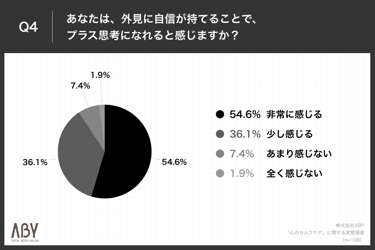 Q4.あなたは、外見に自信が持てることで、プラス思考になれると感じますか？