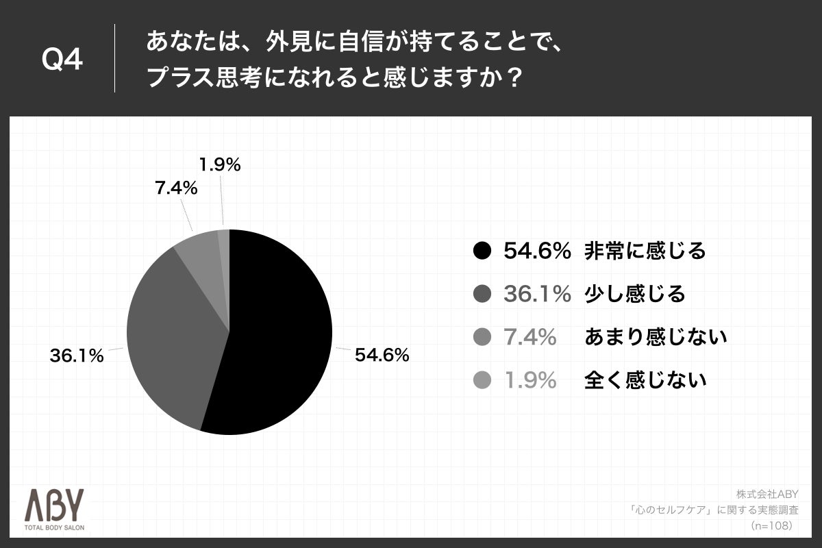 Q4.あなたは、外見に自信が持てることで、プラス思考になれると感じますか?