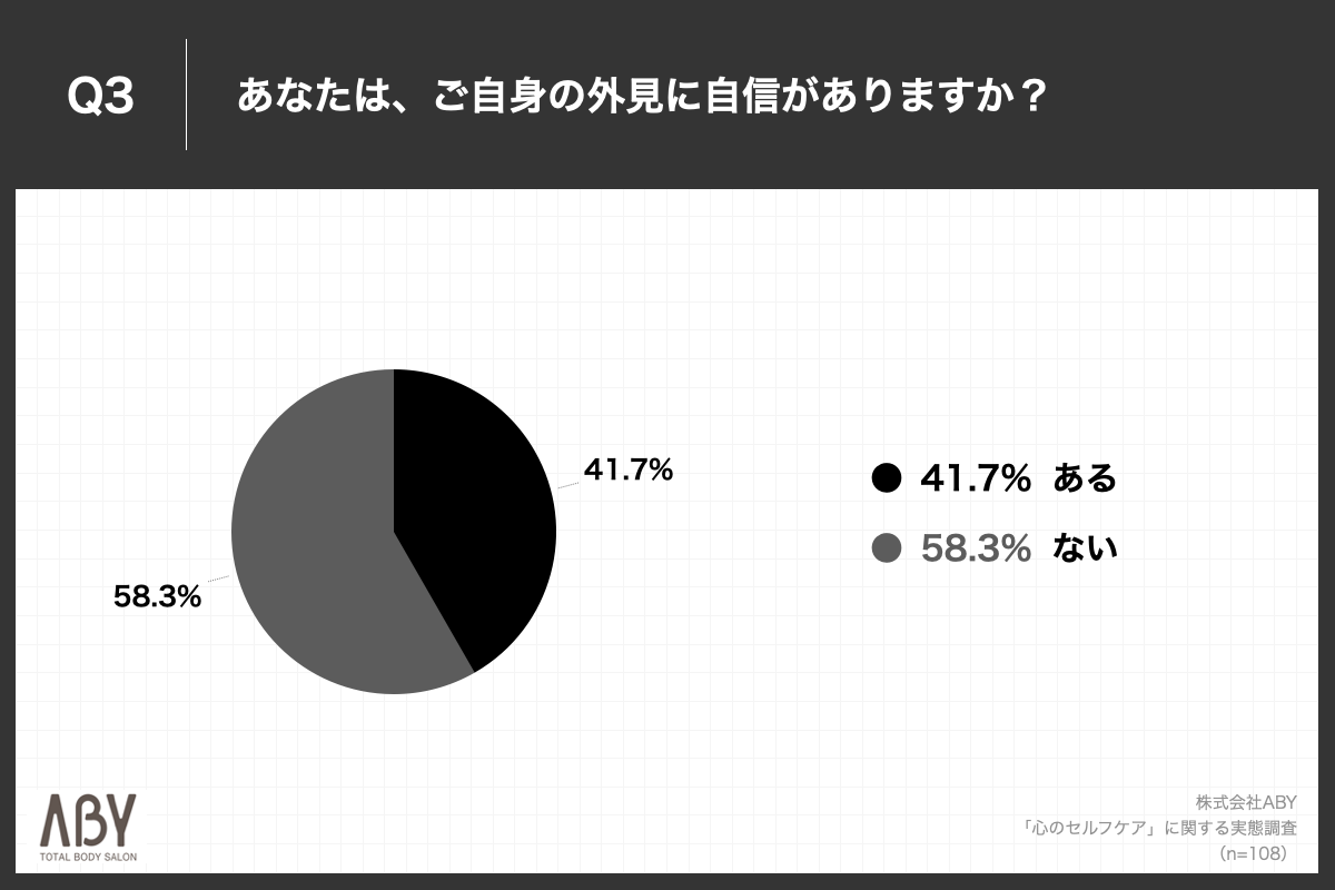 Q3.あなたは、ご自身の外見に自信がありますか？