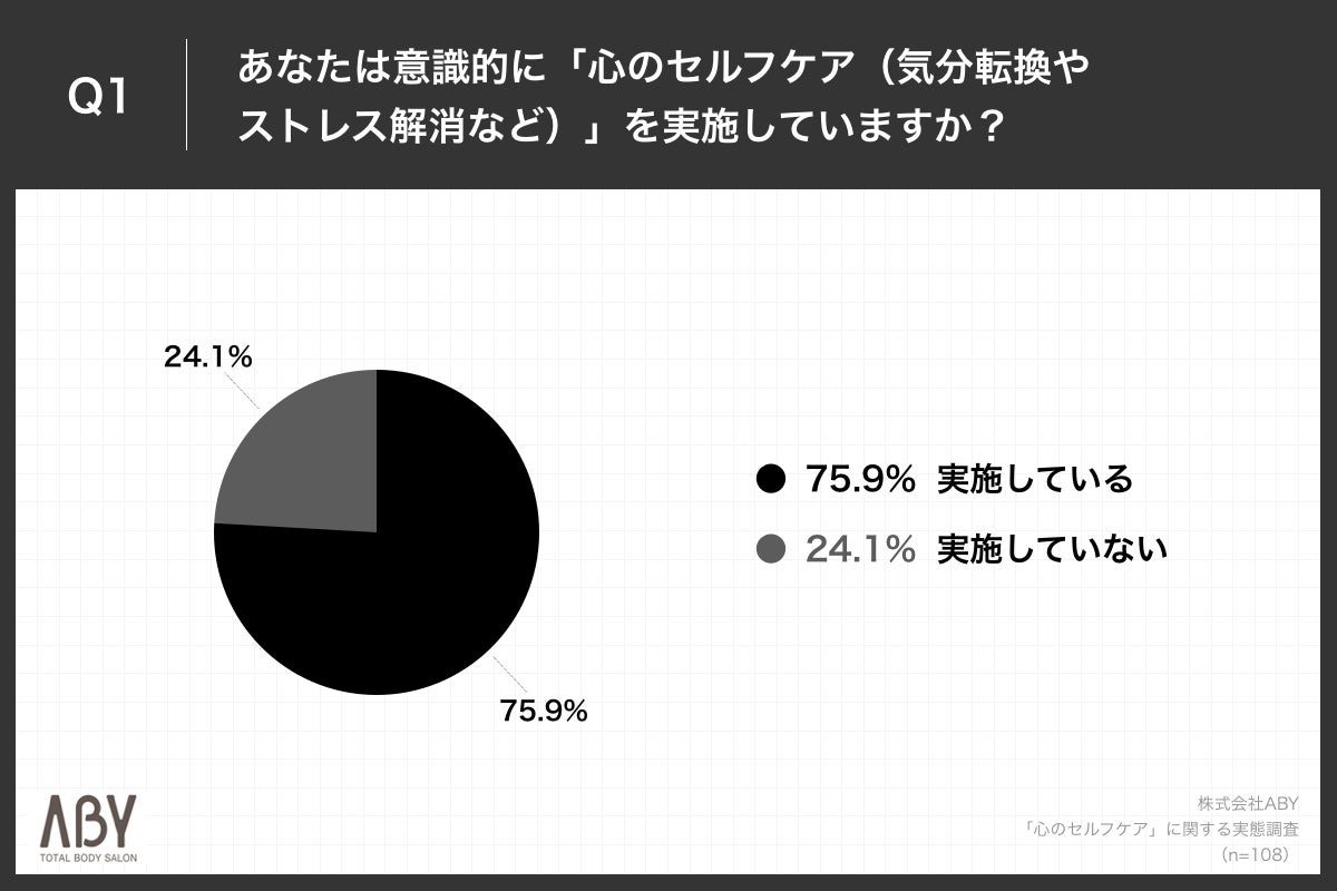 Q1.あなたは意識的に「心のセルフケア（気分転換やストレス解消など）」を実施していますか？