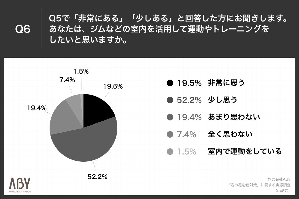 「Q6.あなたは、ジムなどの室内を活用して運動やトレーニングをしたいと思いますか。」