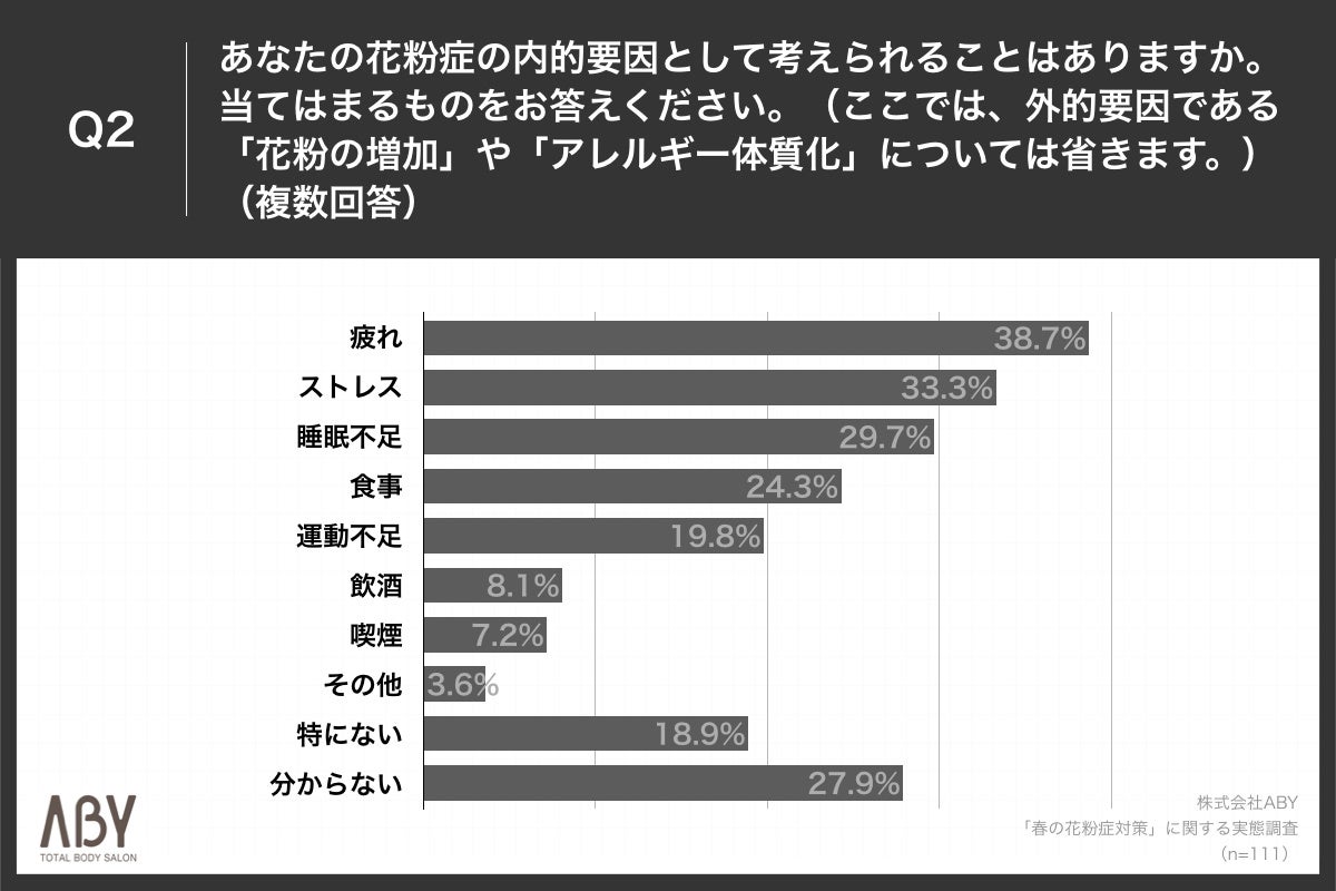 「Q2.あなたの花粉症の内的要因として考えられることはありますか。当てはまるものをお答えください。（ここでは、外的要因である「花粉の増加」や「アレルギー体質化」については省きます。）（複数回答）」