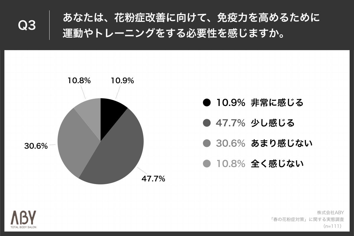 「Q3.あなたは、花粉症改善に向けて、免疫力を高めるために運動やトレーニングをする必要性を感じますか。」