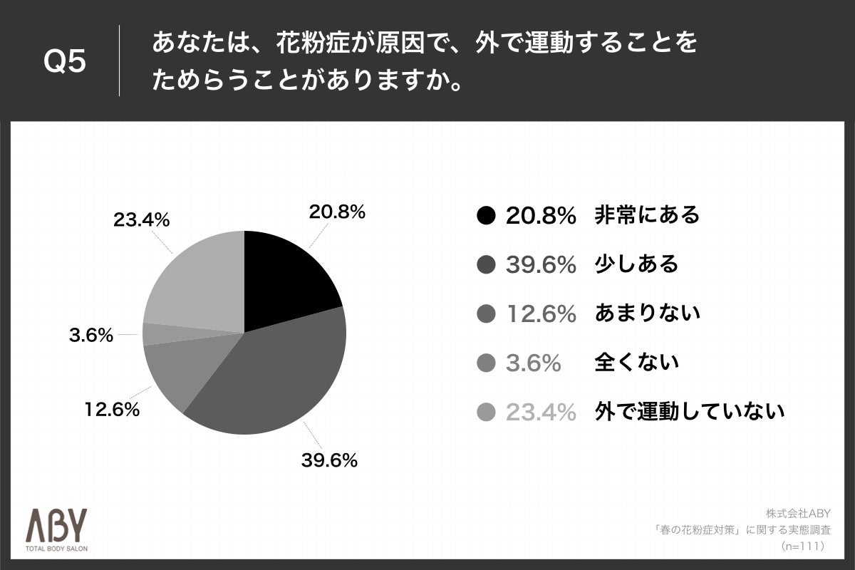 「Q5.あなたは、花粉症が原因で、外で運動することをためらうことがありますか。」