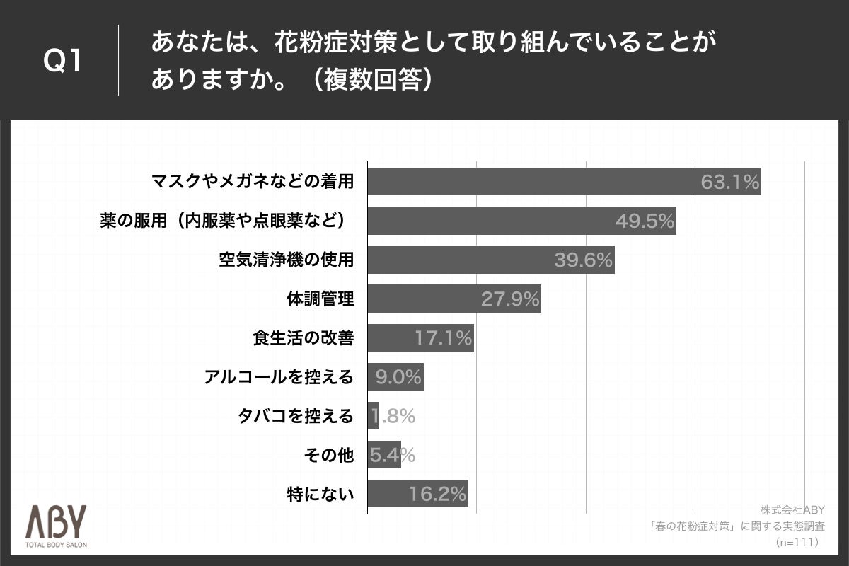 「Q1.あなたは、花粉症対策として取り組んでいることがありますか。（複数回答）」