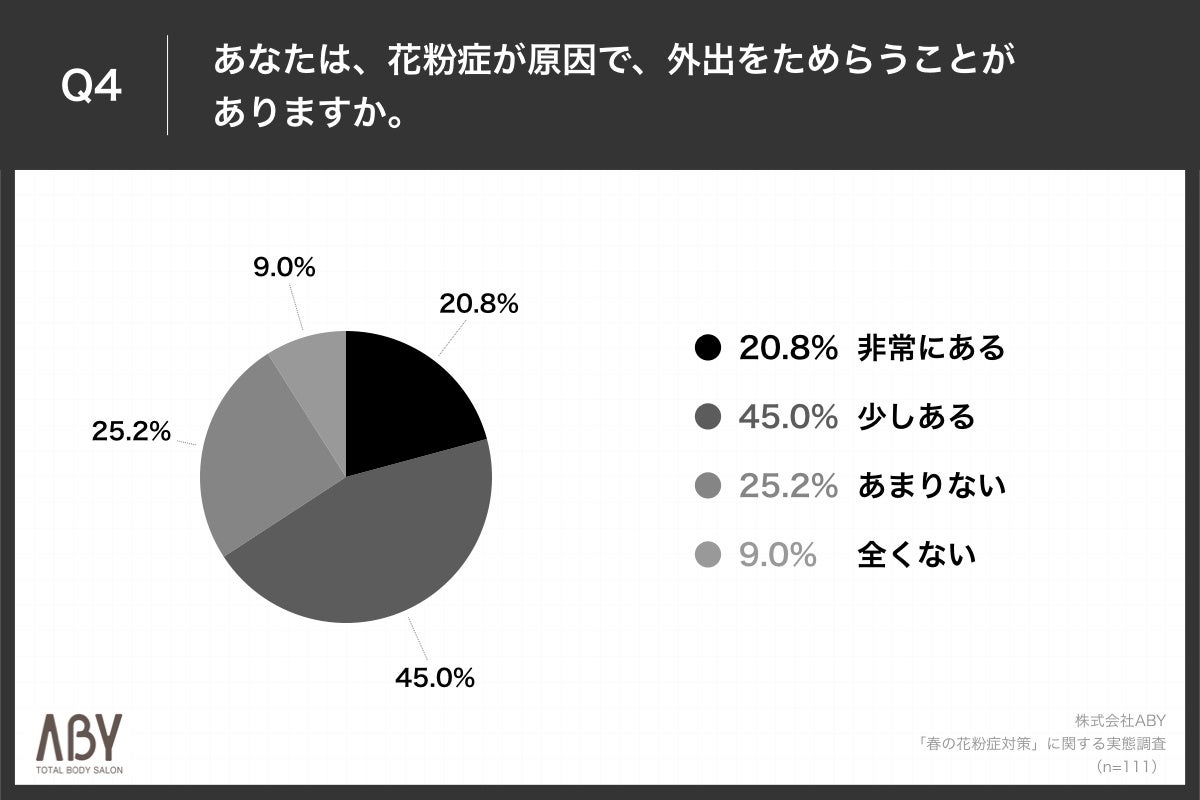 「Q4.あなたは、花粉症が原因で、外出をためらうことがありますか。」