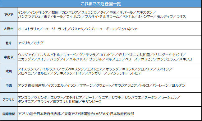 ▲これまでの赴任国一覧