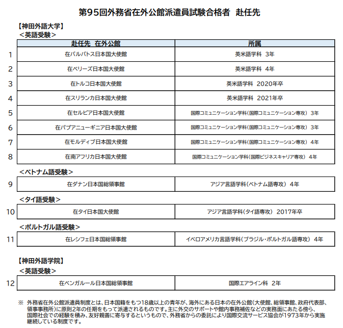 ▲第95回外務省在外公館派遣員試験合格者