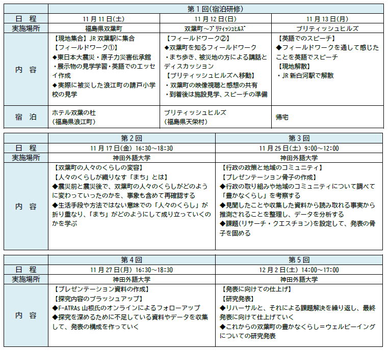 ▲ プログラム概要