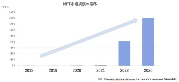 NFT市場について