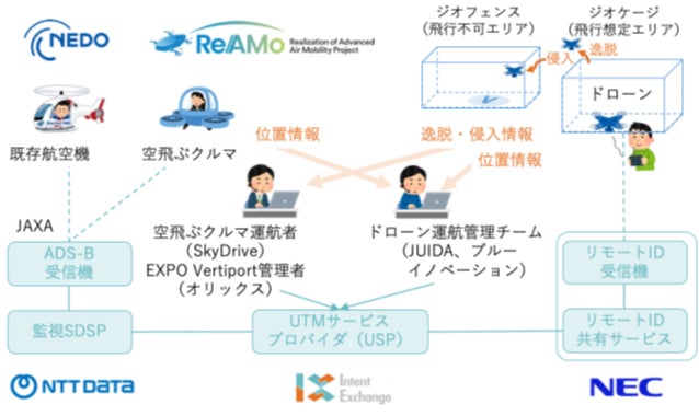 大阪・関西万博にて、ドローンや空飛ぶクルマの運航状況を把握するための運航管理システムを試験提供 | 日本電気株式会社のプレスリリース