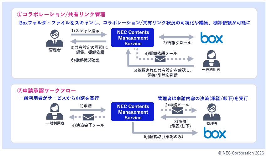 NEC、Boxの運用管理を効率化し、セキュリティと利便性の両立を NEC、Boxの運用管理を効率化し、セキュリティと利便性の両立を