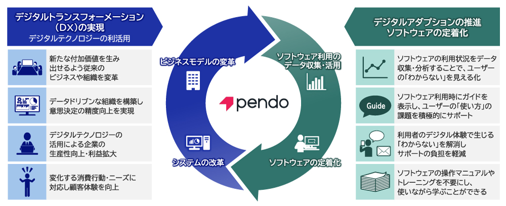DX推進の成功を支えるデジタルアダプション プラットフォーム Pendo