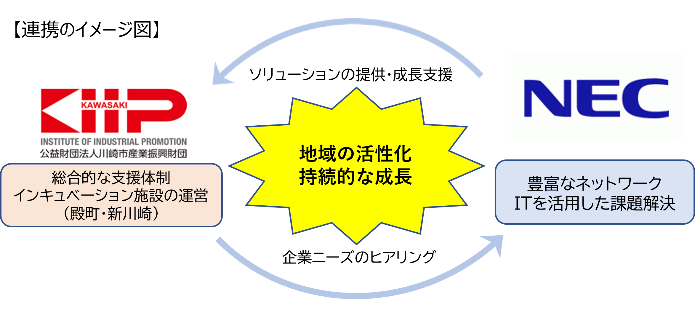 連携のイメージ図