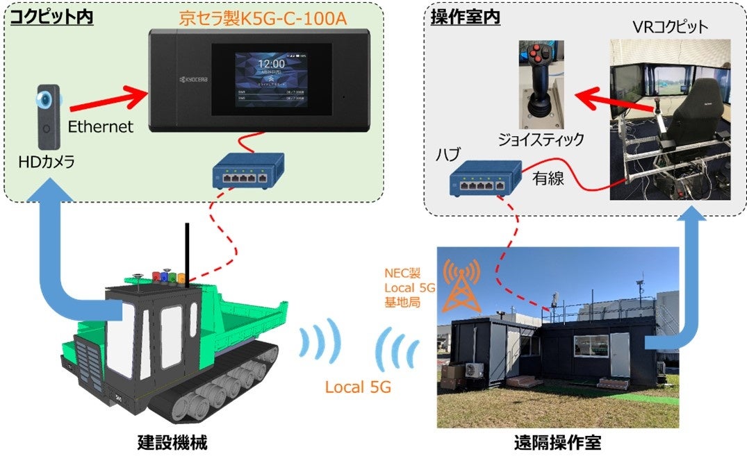 ローカル5Gを活用した無人化施工の実証実験を開始 | 日本電気