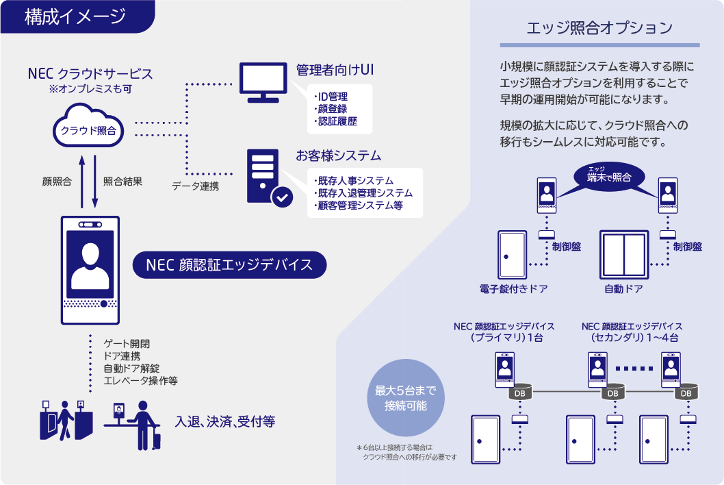 NEC、世界No.1の顔認証技術による精度と利便性を兼ね備えたNEC