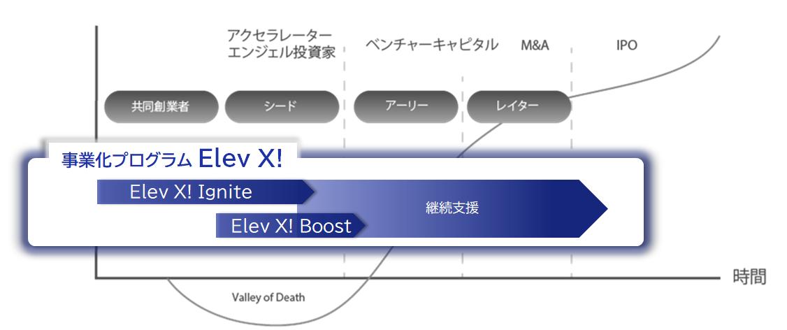 スタートアップのステージに対する、NEC Xの新プログラムの位置づけ