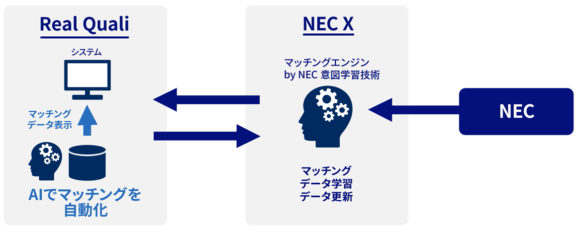 NECの技術をスタートアップに提供