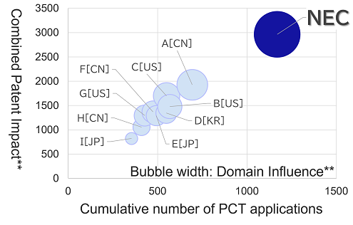 Cumulative number of PCT applications x Combined patent impact    (Biometric authentication + image recognition + AI)