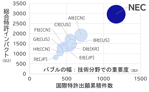 国際特許出願累積件数×総合特許インパクト （生体認証+映像認識+AI） 