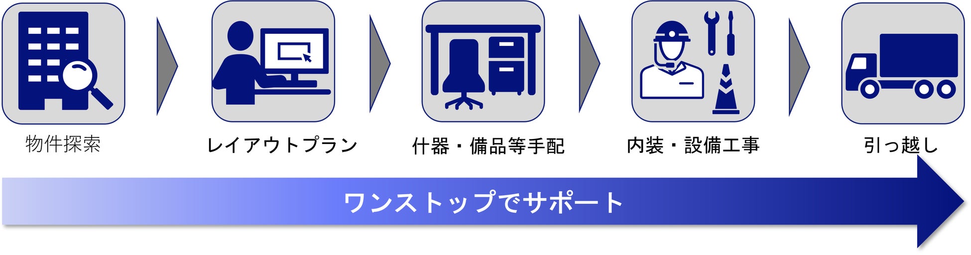 物件探索からフロア構築・引越しまでワンストップでサポート