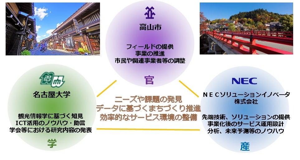 「ICTを活用したまちづくり」を実現するための産官学連携