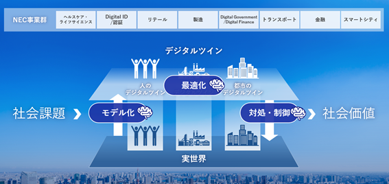 図 2 先進AI群を用いたデジタルツイン連携による全産業のスマート化
