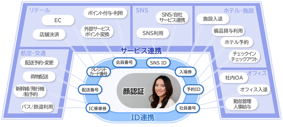 NEC、特許分析調査会社が実施した「生体認証関連技術におけるID連携