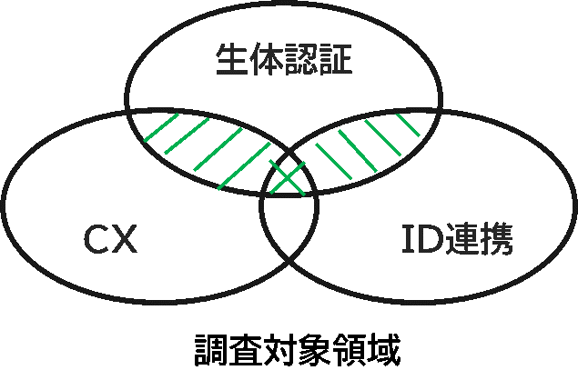 NEC、特許分析調査会社が実施した「生体認証関連技術におけるID連携