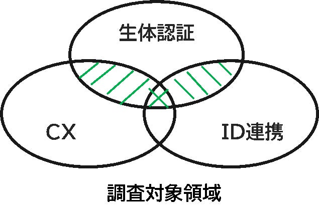 NEC、特許分析調査会社が実施した「生体認証関連技術におけるID連携 NEC、特許分析調査会社が実施した「生体認証関連技術におけるID連携