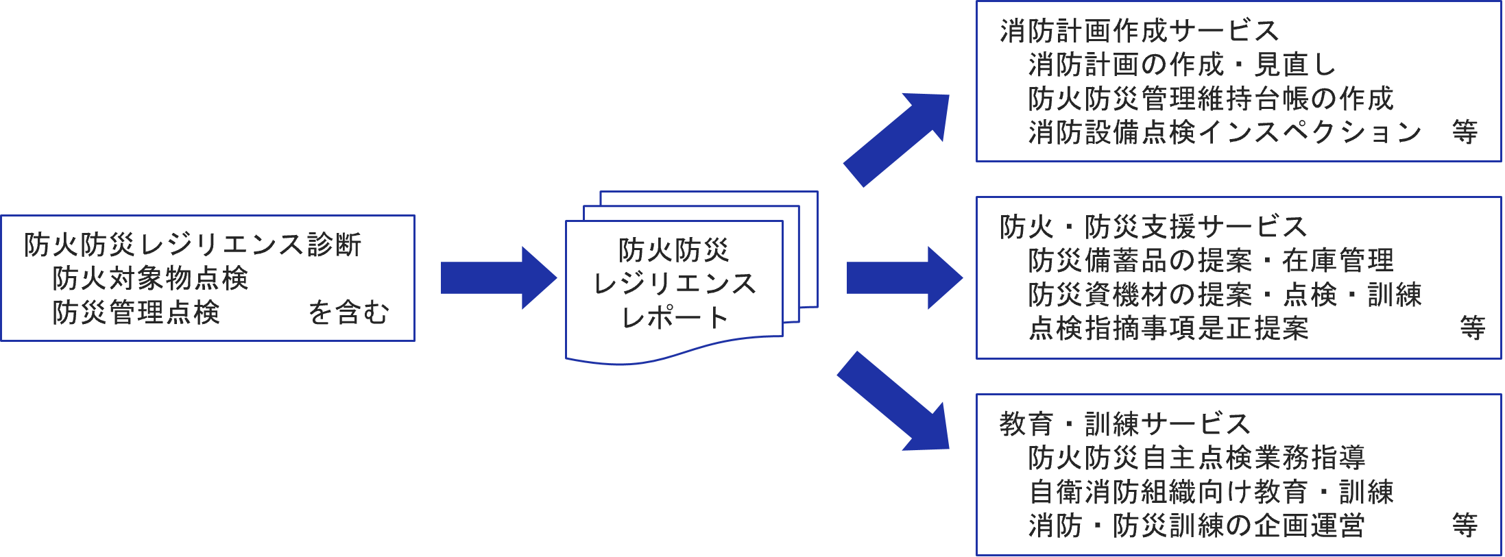 企業の自衛消防力を強化する一連のサービス