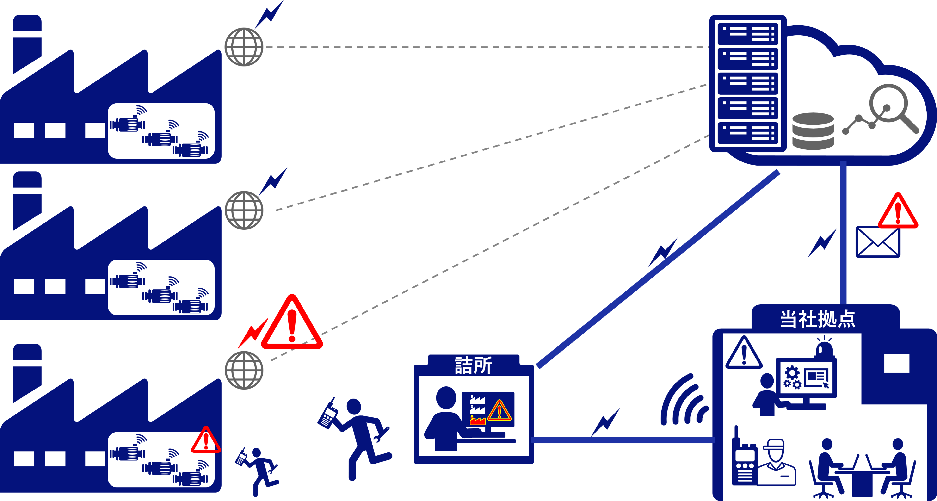 設備の異常予兆検知および非常駐保全サービスのイメージ