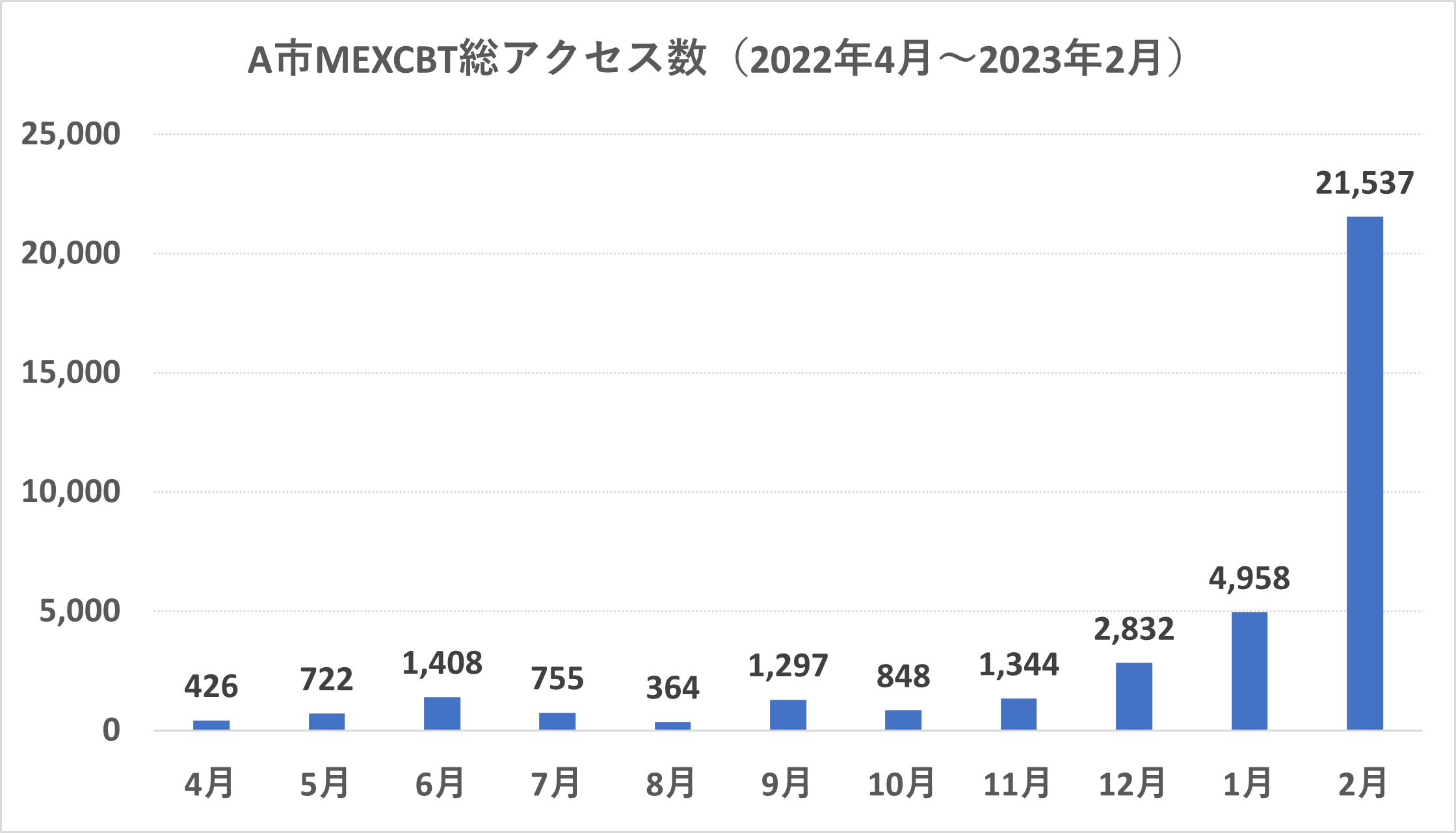 図1：アクセスログイメージ(MEXCBT)　