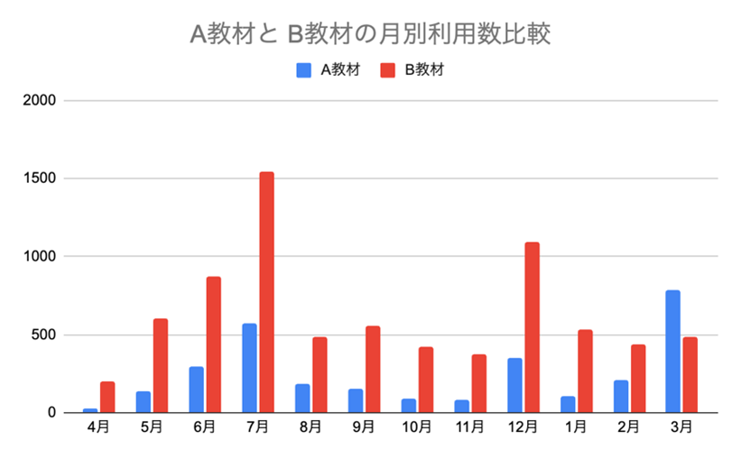 図3：利用データ変化についての定点観測イメージ