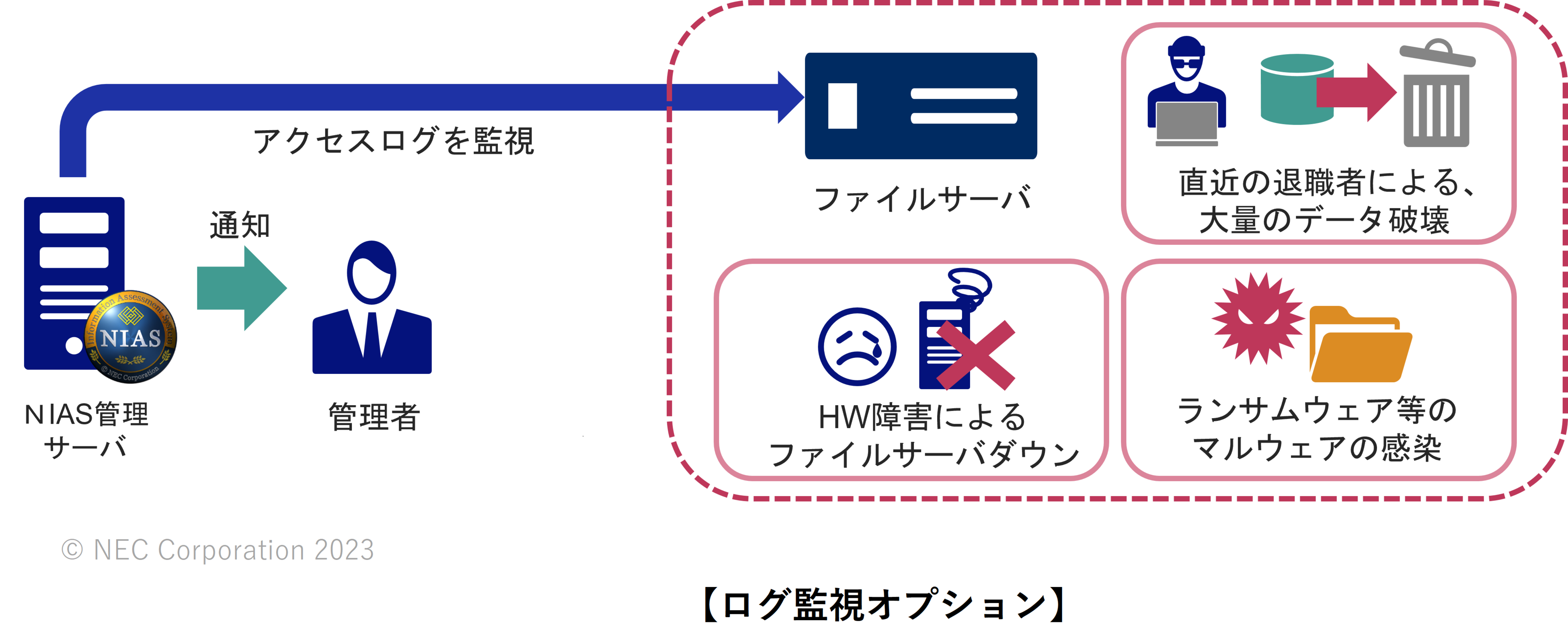 ログ管理と不正アクセス検知のための監視体制