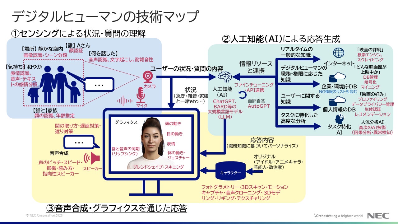 協議会で提示した、デジタルヒューマンの技術マップ