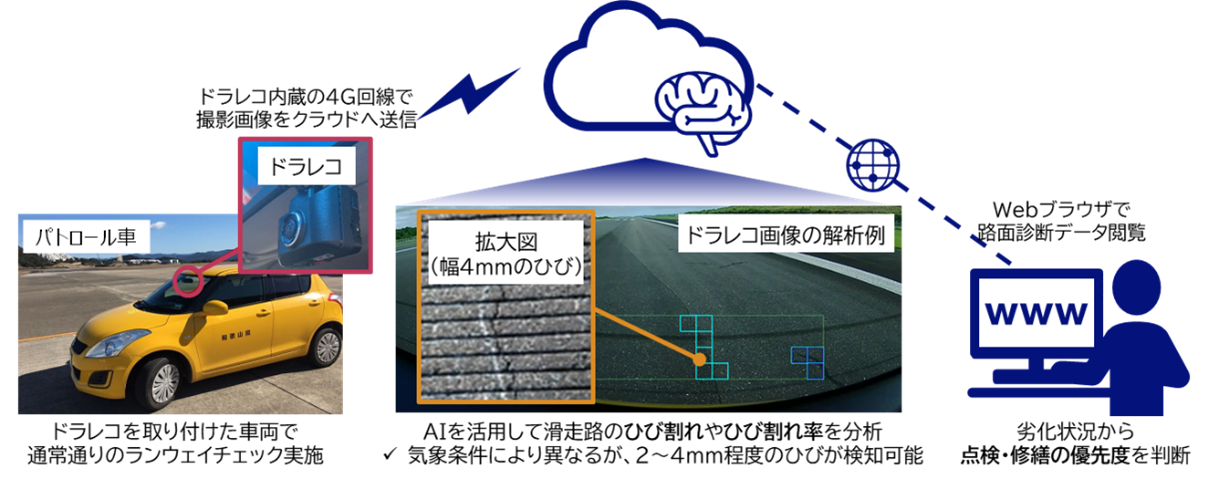パトロール車によるドラレコ点検とAI解析の様子