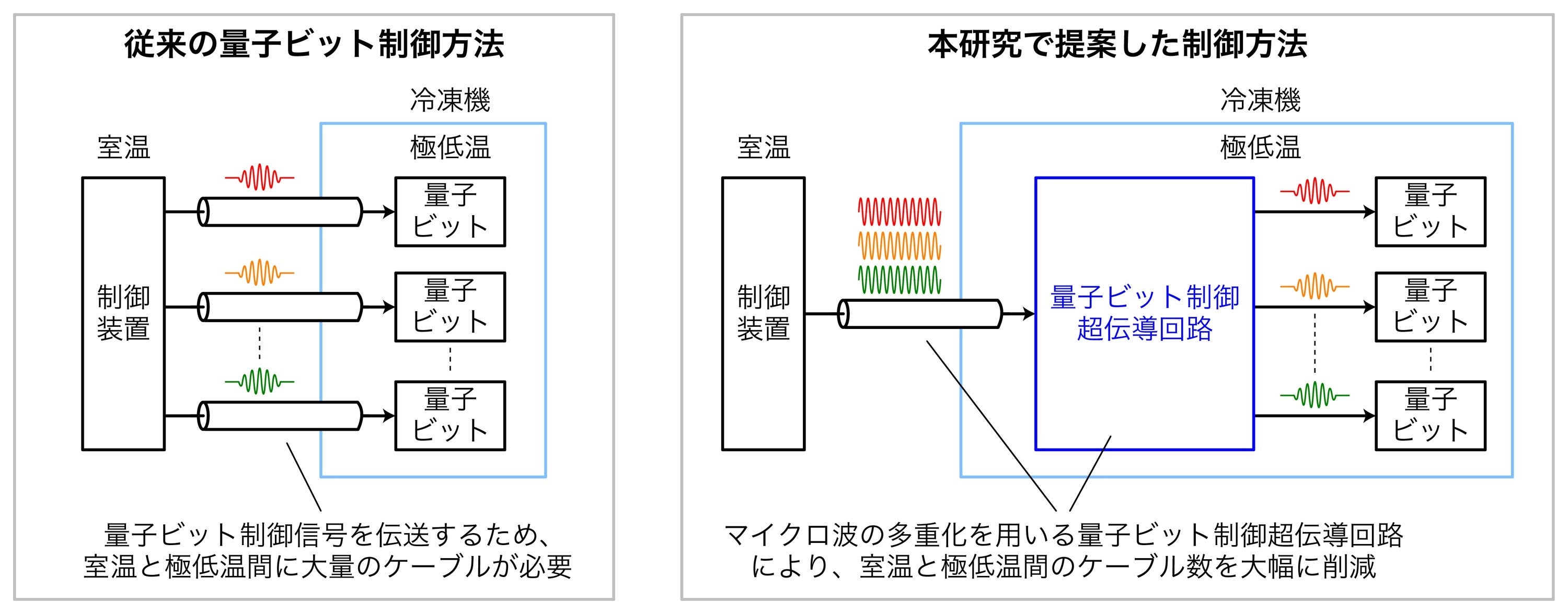大規模量子コンピューターに向けた量子ビット制御超伝導回路の原理実証