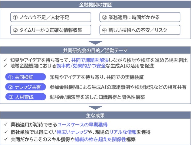 NEC、「地域金融機関 生成AI共同研究会」のホワイトペーパーを公表 NEC、「地域金融機関 生成AI共同研究会」のホワイトペーパーを公表