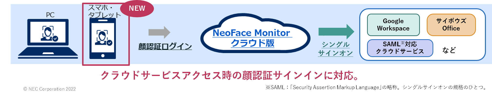NeoFace Monitorクラウド版R1.2：顔認証サインイン機能イメージ図