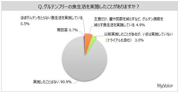 グルテンフリーに関する調査 グルテンフリーの認知率は8割 現在実施している人は5 4 ほぼグルテンをとらない食生活を実施 が0 5 グルテン 摂取を減らす食生活を実践 が4 9 Myvoiceのプレスリリース