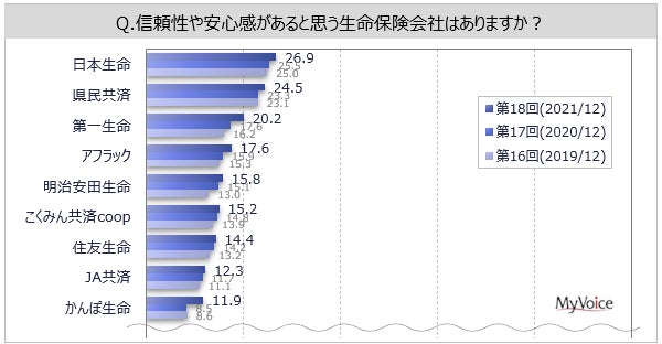 生命保険会社のイメージに関する調査 商品開発力 企画力があると思う生保は アフラック が2割 日本生命 ソニー生命 が 8 9 ライフネット生命 オリックス生命 第一生命 が6 7 Myvoiceのプレスリリース 生命保険会社のイメージに関する調査 商品開発力 企画力があると思う生保は アフラック が2割 日本生命 ソニー生命 が 8 9 ライフネット生命 オリックス生命 第一生命 が6 7 Myvoiceのプレスリリース
