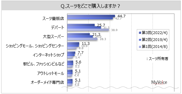 スーツに関する調査 スーツを着る頻度は 年に1回未満 が所有者の4割強 週1回以上着る人は2割弱 着る場面 は 法事 お葬式等 が所有者の6割弱 仕事 結婚式 が各4割弱 Myvoiceのプレスリリース