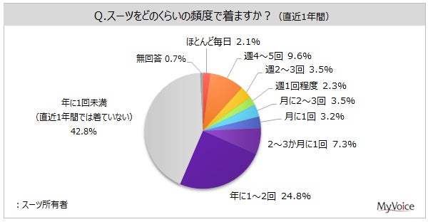 スーツに関する調査 スーツを着る頻度は 年に1回未満 が所有者の4割強 週1回以上着る人は2割弱 着る場面 は 法事 お葬式等 が所有者の6割弱 仕事 結婚式 が各4割弱 Myvoiceのプレスリリース スーツに関する調査 スーツを着る頻度は 年に1回未満 が所有者の4割強 週1回以上着る人は2割弱 着る場面 は 法事 お葬式等 が所有者の6割弱 仕事 結婚式 が各4割弱 Myvoiceのプレスリリース