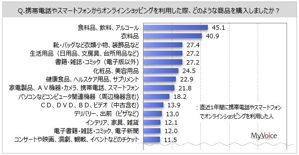 携帯電話・スマートフォンのオンラインショッピングで購入したものについての調査結果