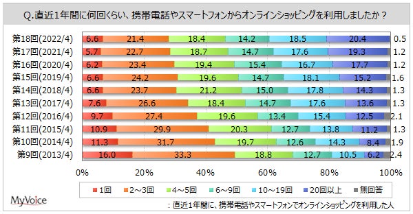 携帯電話・スマートフォンでのオンラインショッピングの利用頻度の調査結果